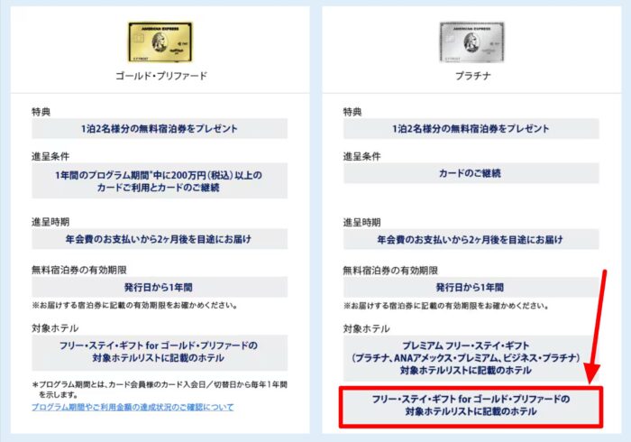 フリーステイギフトカード別の特典内容