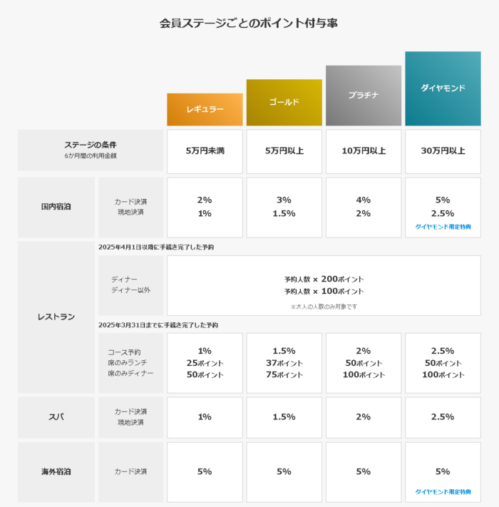 一休-com-会員ステージ-